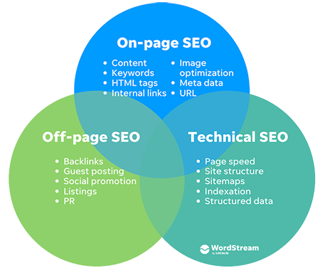 Best SEO Packages with affordable SEO Service